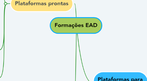 Mind Map: Formações EAD