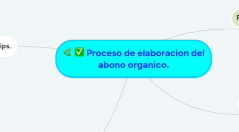 Mind Map: Proceso de elaboracion del abono organico.