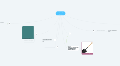 Mind Map: Creación de abono orgánico.