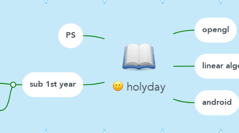 Mind Map: holyday