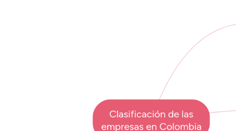 Mind Map: Clasificación de las empresas en Colombia