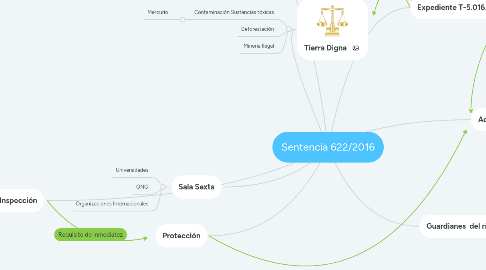 Mind Map: Sentencia 622/2016