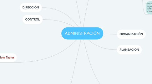 Mind Map: ADMINISTRACIÓN