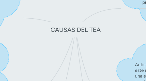 Mind Map: CAUSAS DEL TEA