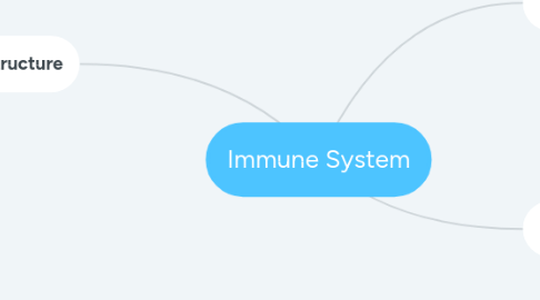 Mind Map: Immune System