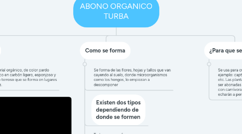 Mind Map: ABONO ORGANICO TURBA