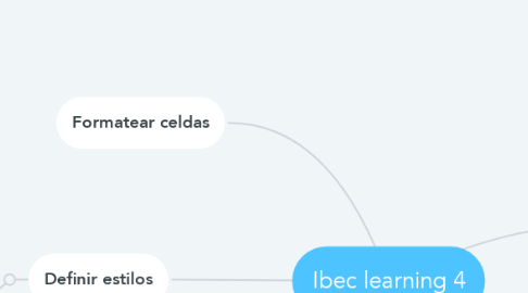 Mind Map: Ibec learning 4