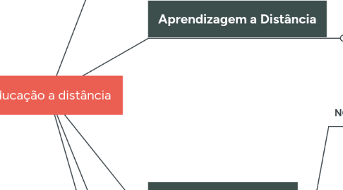 Mind Map: Educação a distância