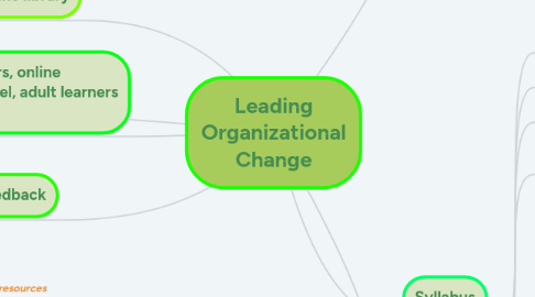 Mind Map: Leading Organizational Change