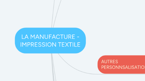 Mind Map: LA MANUFACTURE - IMPRESSION TEXTILE