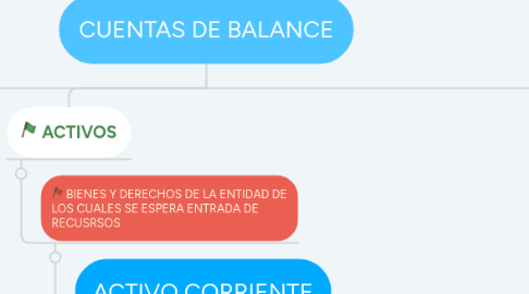 Mind Map: CUENTAS DE BALANCE