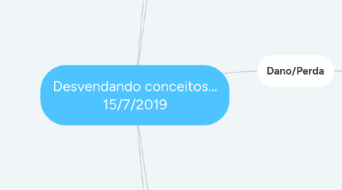 Mind Map: Desvendando conceitos... 15/7/2019