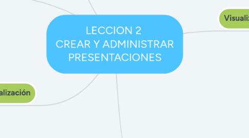 Mind Map: LECCION 2 CREAR Y ADMINISTRAR PRESENTACIONES