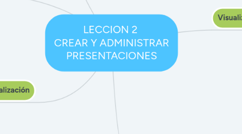 Mind Map: LECCION 2  CREAR Y ADMINISTRAR PRESENTACIONES