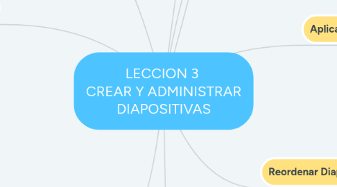 Mind Map: LECCION 3 CREAR Y ADMINISTRAR DIAPOSITIVAS