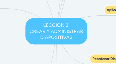 Mind Map: LECCION 3  CREAR Y ADMINISTRAR DIAPOSITIVAS