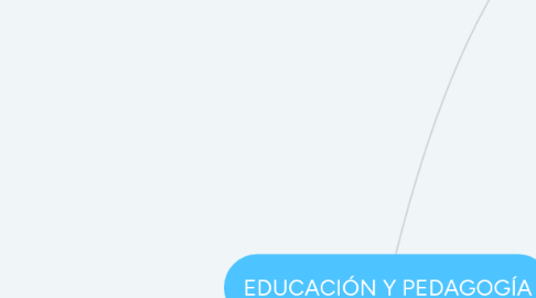 Mind Map: EDUCACIÓN Y PEDAGOGÍA