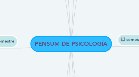 Mind Map: PENSUM DE PSICOLOGÍA