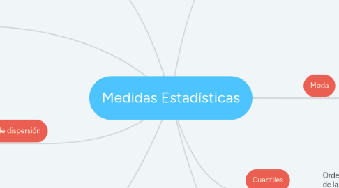 Mind Map: Medidas Estadísticas