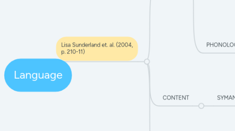 Mind Map: Language