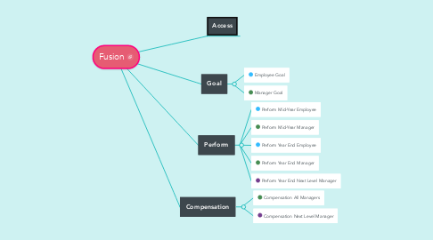 Mind Map: Fusion