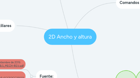 Mind Map: 2D Ancho y altura