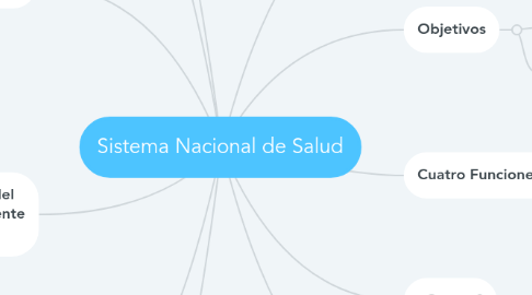 Mind Map: Sistema Nacional de Salud