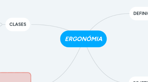 Mind Map: ERGONÓMIA