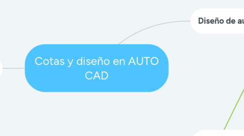 Mind Map: Cotas y diseño en AUTO CAD