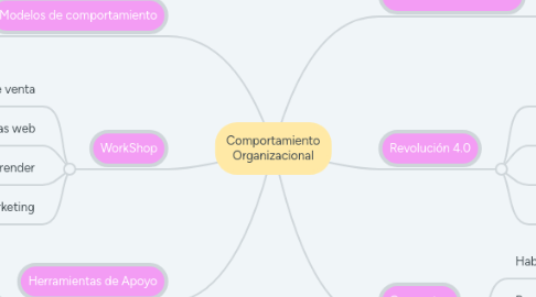 Mind Map: Comportamiento Organizacional