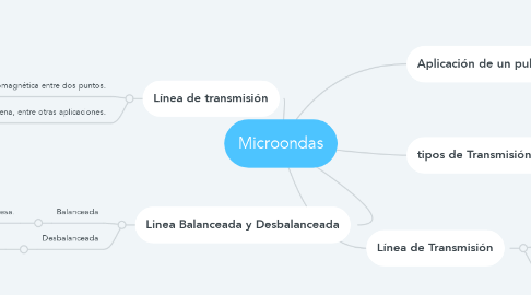 Mind Map: Microondas