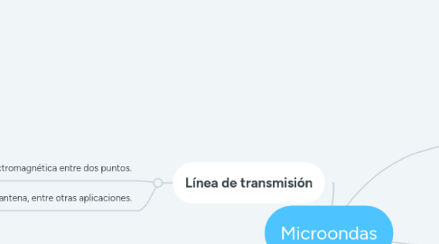 Mind Map: Microondas