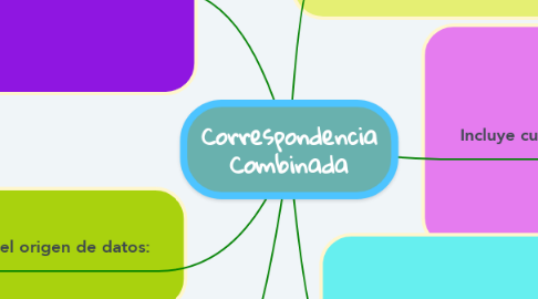 Mind Map: Correspondencia Combinada