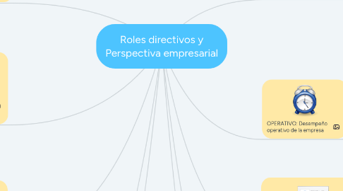 Mind Map: Roles directivos y Perspectiva empresarial