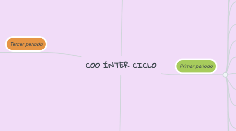 Mind Map: COO ÍNTER CICLO