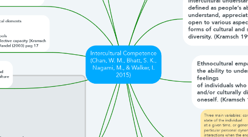 Mind Map: Intercultural Competence (Chan, W. M., Bhatt, S. K., Nagami, M., & Walker, I. 2015)