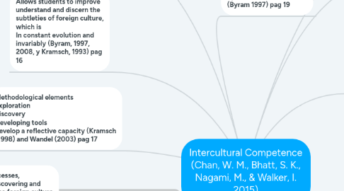 Mind Map: Intercultural Competence (Chan, W. M., Bhatt, S. K., Nagami, M., & Walker, I. 2015)