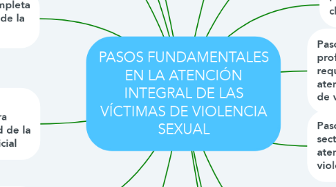 Mind Map: PASOS FUNDAMENTALES EN LA ATENCIÓN INTEGRAL DE LAS VÍCTIMAS DE VIOLENCIA SEXUAL