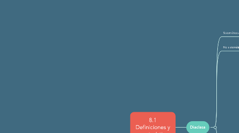 Mind Map: 8.1 Definiciones y características