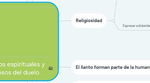 Mind Map: Aspectos espirituales y religiosos del duelo