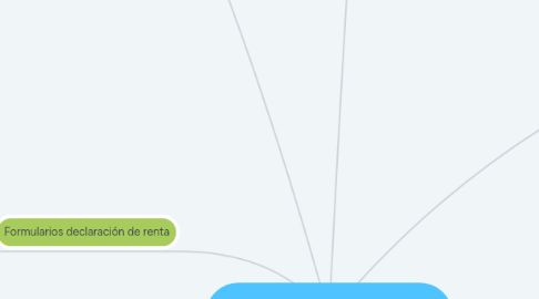 Mind Map: Declaración de renta