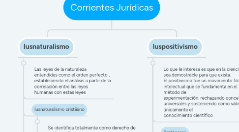 Mind Map: Corrientes Jurídicas