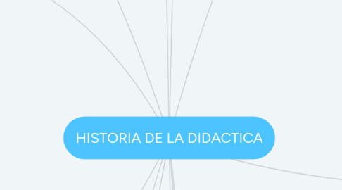 Mind Map: HISTORIA DE LA DIDACTICA