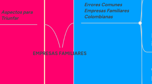 Mind Map: EMPRESAS FAMILIARES