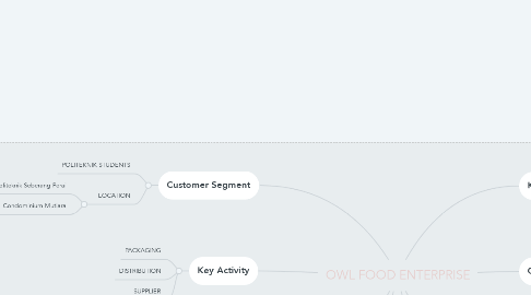 Mind Map: OWL FOOD ENTERPRISE