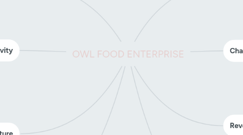 Mind Map: OWL FOOD ENTERPRISE