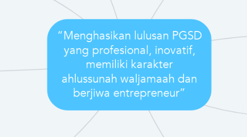 Mind Map: “Menghasikan lulusan PGSD yang profesional, inovatif, memiliki karakter ahlussunah waljamaah dan berjiwa entrepreneur”