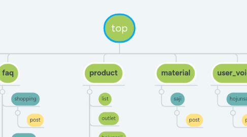 Mind Map: top