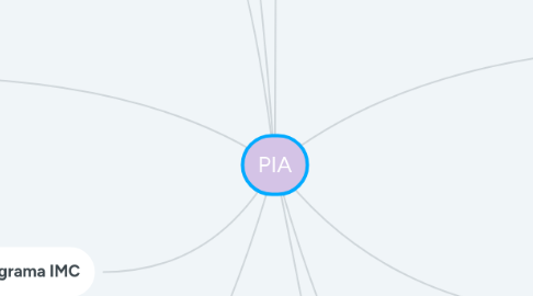 Mind Map: PIA