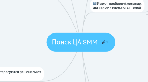 Mind Map: Поиск ЦА SMM